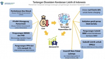 Inilah Masa Depan Kendaraan Listrik di Indonesia dengan Mendorong Transformasi Ekonomi Hijau